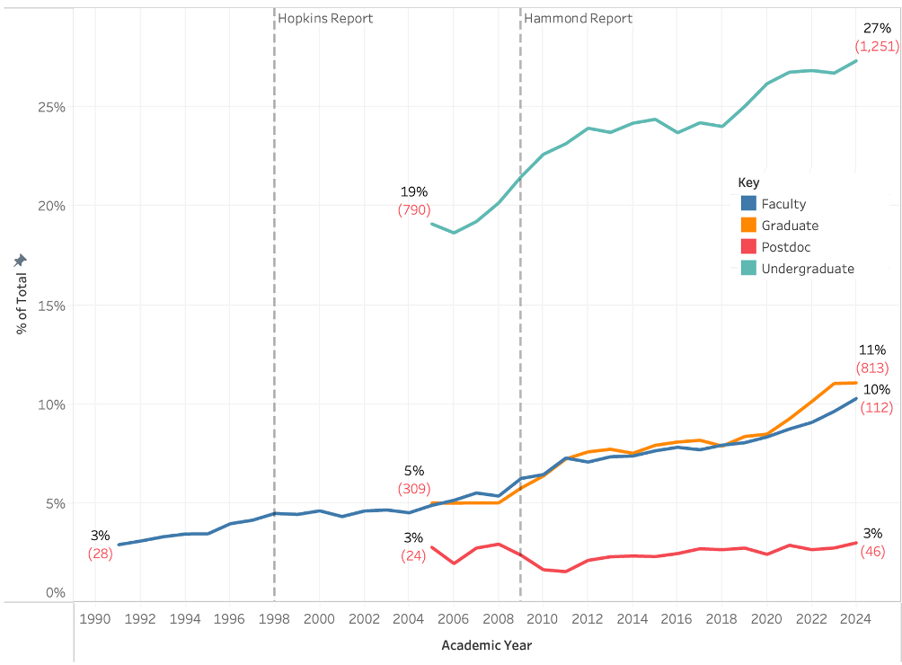 In 1991, 3% (28 total) of faculty were under-represented. In 2024, 10% (112 total) were under-represented. In 2005, 3% (24 total) of postdocs were under-represented. In 2024, 3% (46 total) were under-represented. In 2005, 5% (309 total) of graduate students were under-represented. In 2024, 11% (813 total) were under-represented. In 2005, 19% (790 total) of undergraduate students were under-represented. In 2024, 27% (1,251 total) were women. The Hopkins report was in 1998; the Hammond report was in 2009.