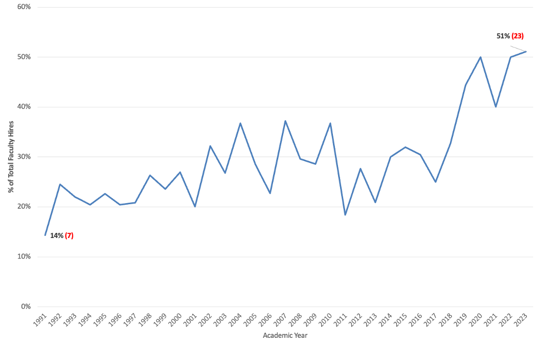 In 1991, 14% (7 total) of faculty hires were women. In 2023, 51% (23 total) were women.