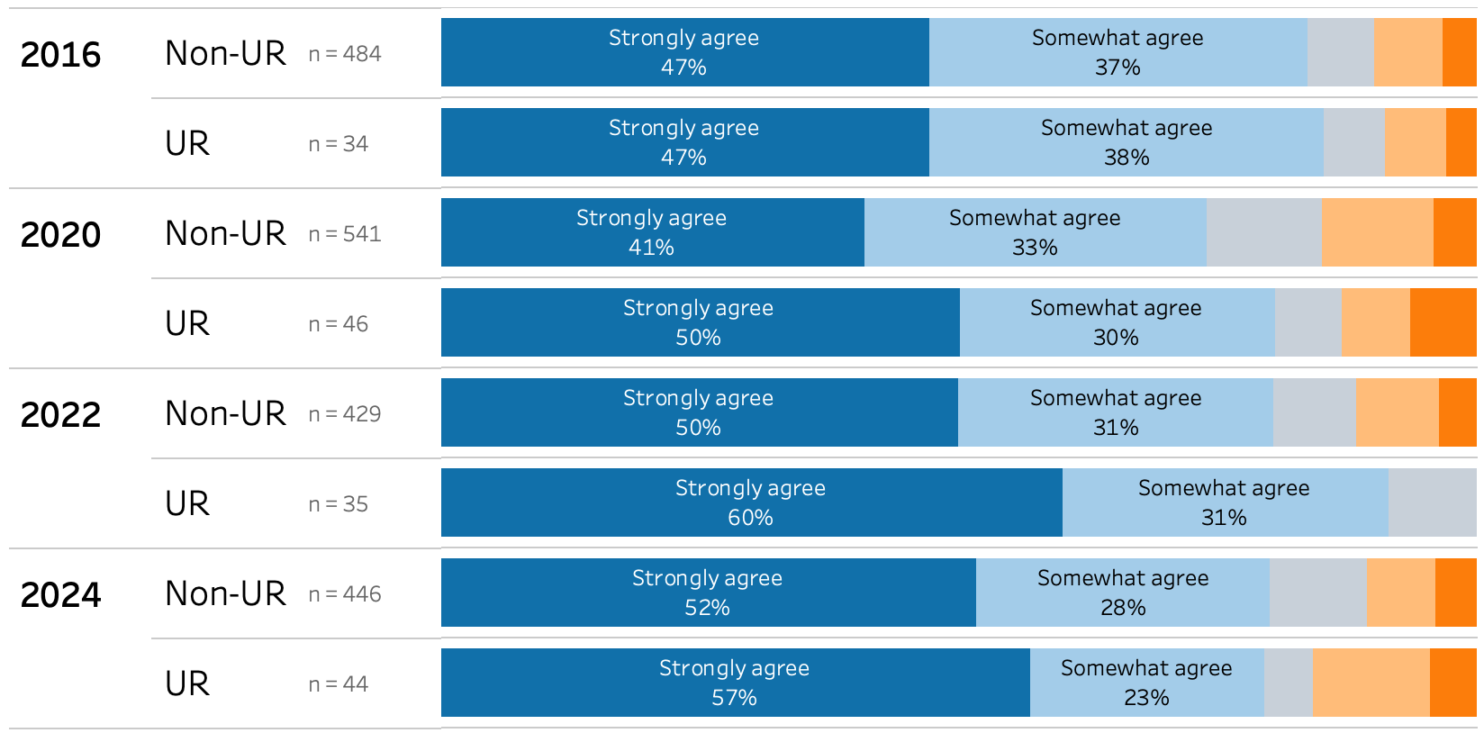 In 2016, Of 484 non-under-represented people, 47% said they strongly agree and 37% said they somewhat agree. Of 34 under-represented people, 47% said they strongly agree and 38% said they somewhat agree. In 2020, Of 541 non-under-represented people, 41% said they strongly agree and 33% said they somewhat agree. Of 46 under-represented people, 50% said they strongly agree and 30% said they somewhat agree. In 2022, Of 429 non-under-represented people, 50% said they strongly agree and 31% said they somewhat agree. Of 35 under-represented people, 60% said they strongly agree and 31% said they somewhat agree. In 2024, Of 446 non-under-represented people, 52% said they strongly agree and 28% said they somewhat agree. Of 44 under-represented people, 57% said they strongly agree and 23% said they somewhat agree.